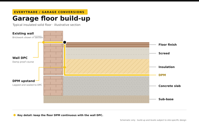 Illustrated garage floor build-up diagram showing the layers of a typical insulated solid floor, including sub-base, concrete slab, damp proof membrane (DPM), insulation, screed, and floor finish, with details of DPM upstand and wall damp proof course (DPC) connections.